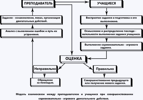 Программированное обучение на уроке физкультуры