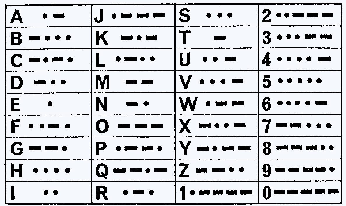 The MORSE code letters and numerals are made up of dots and dashes