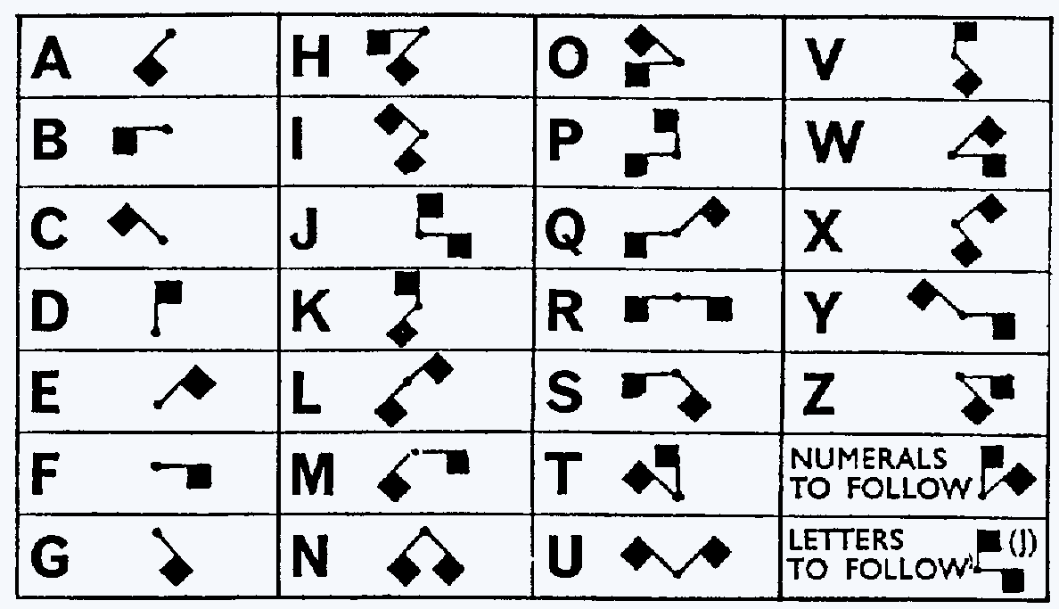 SEMAPHORE letters are made by holding two flags at different angles.