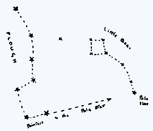 Two stars of the Plough or Big Dipper point toward the Pole Star.