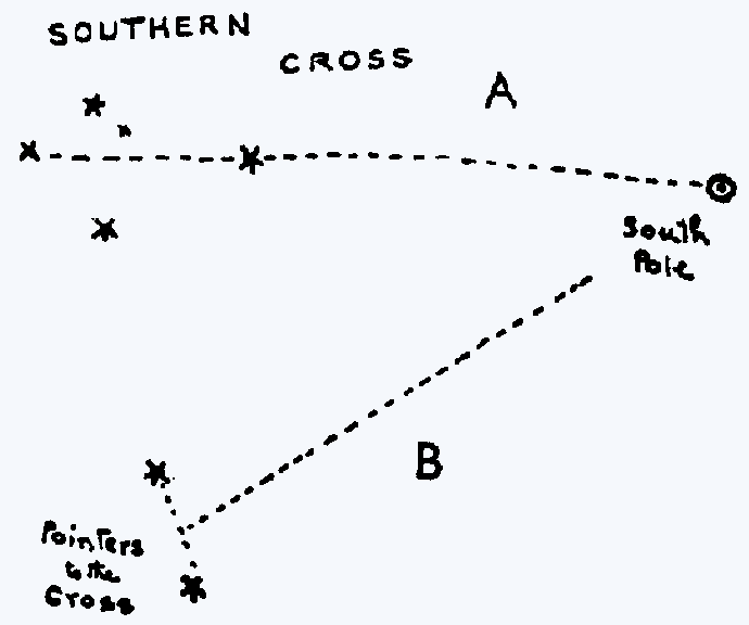 In the Southern Hemisphere, the Southern Cross tells the direction
